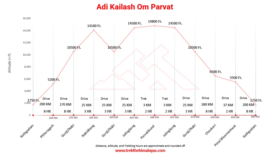 Adi Kailash and Om Parvat Maps